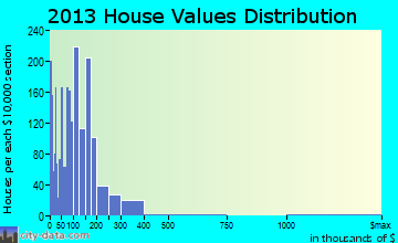 Las Vegas home values distribution