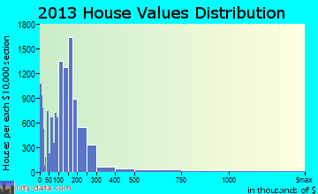 Las Cruces home values distribution