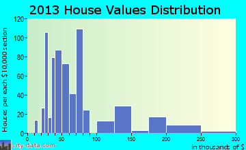 La Luz home values distribution