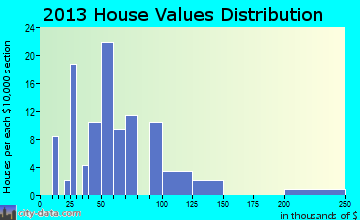 Lake Arthur home values distribution