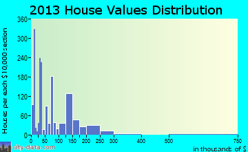 Kirtland home values distribution