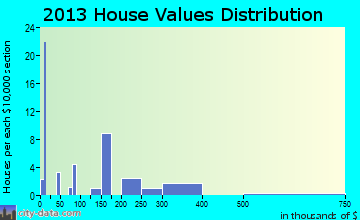 Jemez Springs home values distribution