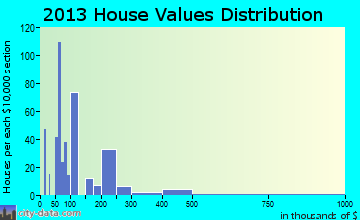 Jarales, NM house values