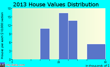Holloman AFB home values distribution
