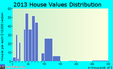 Hagerman home values distribution