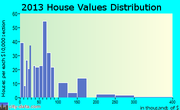 Hatch home values distribution