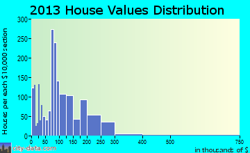 Grants home values distribution
