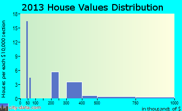 Galisteo home values distribution