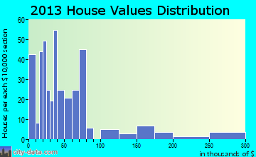Fort Sumner home values distribution