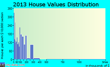 Gallup home values distribution