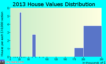 Floyd home values distribution