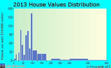 Eunice home values distribution