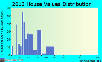Estancia home values distribution