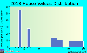 Encinal home values distribution