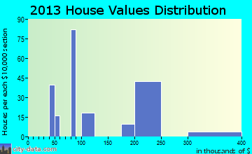 El Valle de Arroyo Seco, NM house values