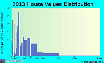 El Rancho home values distribution