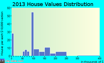 Eagle Nest home values distribution