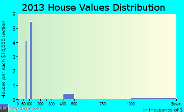 Dora home values distribution