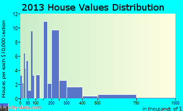 Cuyamungue home values distribution