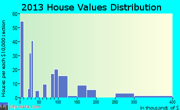 Cuba home values distribution
