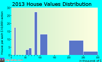 Cuartelez home values distribution