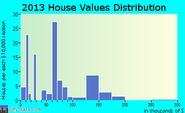 Crystal home values distribution