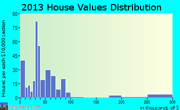 Crownpoint home values distribution