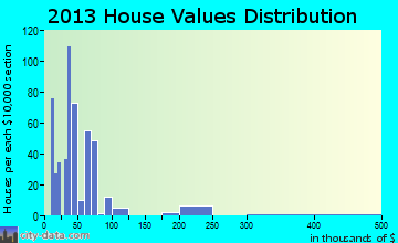 Columbus home values distribution