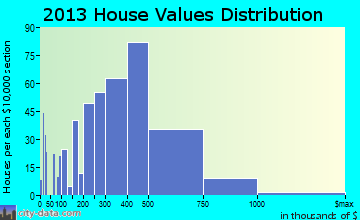 Corrales home values distribution