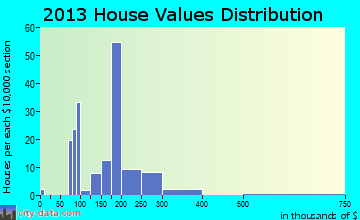 Cloudcroft home values distribution