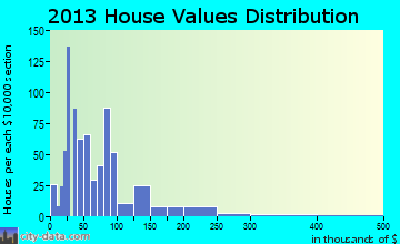 Clayton home values distribution