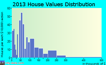 Cimarron home values distribution