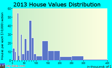 Chama home values distribution