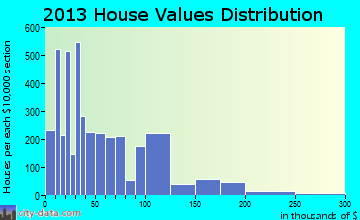 Chaparral home values distribution