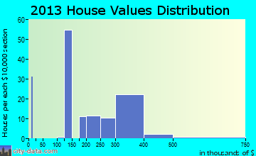 Cedar Grove home values distribution