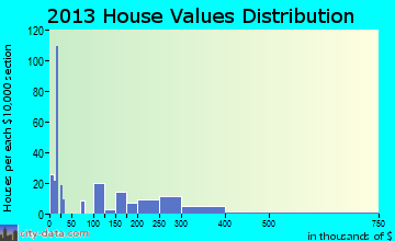 Cedar Crest home values distribution