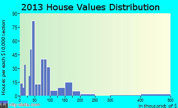 Carrizozo home values distribution