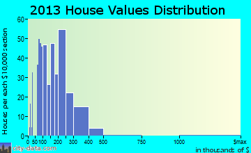 Bosque Farms home values distribution