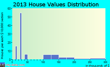 Beclabito home values distribution
