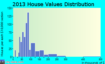 Bayard home values distribution