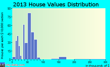 Bearden home values distribution