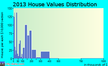 Aztec home values distribution