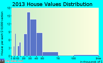 Angel Fire home values distribution