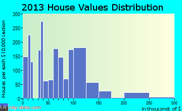 Anthony home values distribution