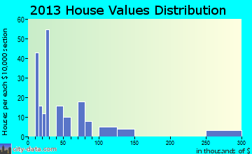 Acomita Lake home values distribution