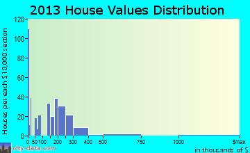 Agua Fria, NM house values