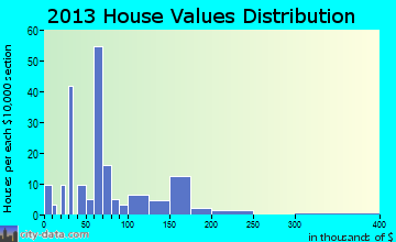 Bauxite home values distribution