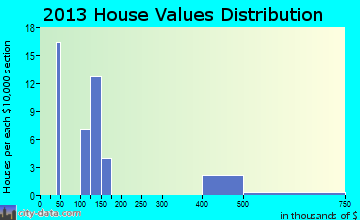 Glorieta home values distribution