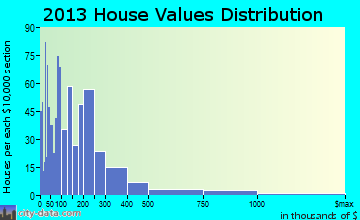 Arroyo Hondo home values distribution
