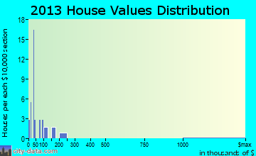 Claunch home values distribution